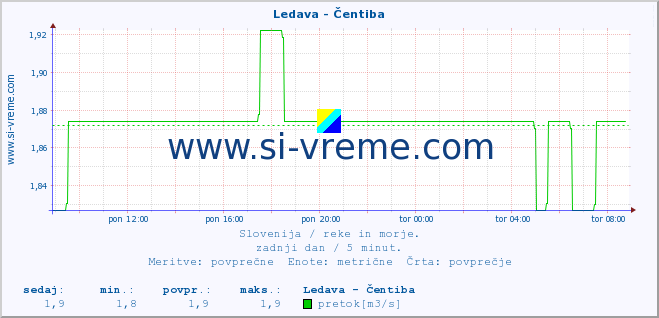 POVPREČJE :: Ledava - Čentiba :: temperatura | pretok | višina :: zadnji dan / 5 minut.