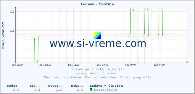 POVPREČJE :: Ledava - Čentiba :: temperatura | pretok | višina :: zadnji dan / 5 minut.