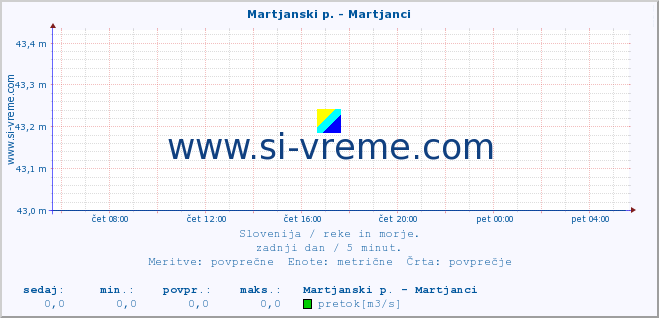 POVPREČJE :: Martjanski p. - Martjanci :: temperatura | pretok | višina :: zadnji dan / 5 minut.