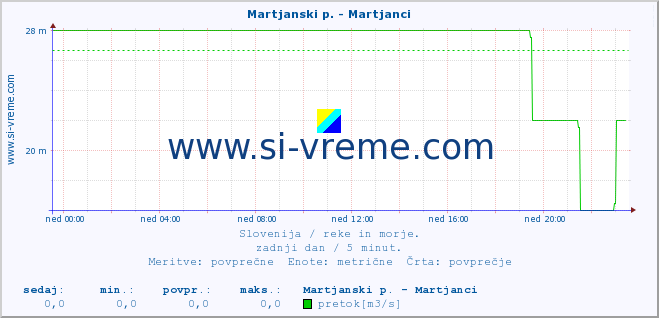 POVPREČJE :: Martjanski p. - Martjanci :: temperatura | pretok | višina :: zadnji dan / 5 minut.