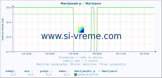 POVPREČJE :: Martjanski p. - Martjanci :: temperatura | pretok | višina :: zadnji dan / 5 minut.