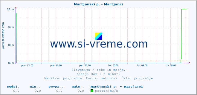 POVPREČJE :: Martjanski p. - Martjanci :: temperatura | pretok | višina :: zadnji dan / 5 minut.