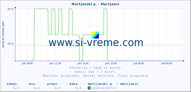 POVPREČJE :: Martjanski p. - Martjanci :: temperatura | pretok | višina :: zadnji dan / 5 minut.