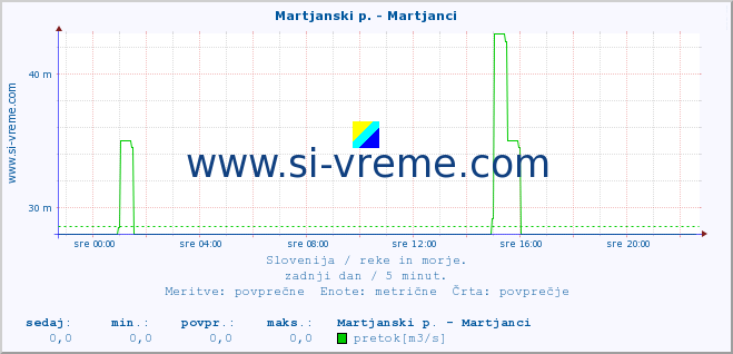 POVPREČJE :: Martjanski p. - Martjanci :: temperatura | pretok | višina :: zadnji dan / 5 minut.