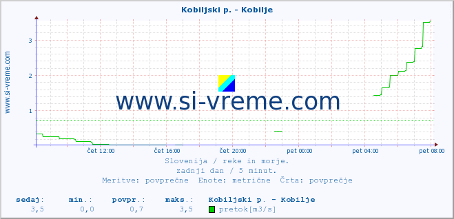 POVPREČJE :: Kobiljski p. - Kobilje :: temperatura | pretok | višina :: zadnji dan / 5 minut.