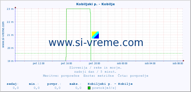 POVPREČJE :: Kobiljski p. - Kobilje :: temperatura | pretok | višina :: zadnji dan / 5 minut.