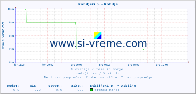 POVPREČJE :: Kobiljski p. - Kobilje :: temperatura | pretok | višina :: zadnji dan / 5 minut.