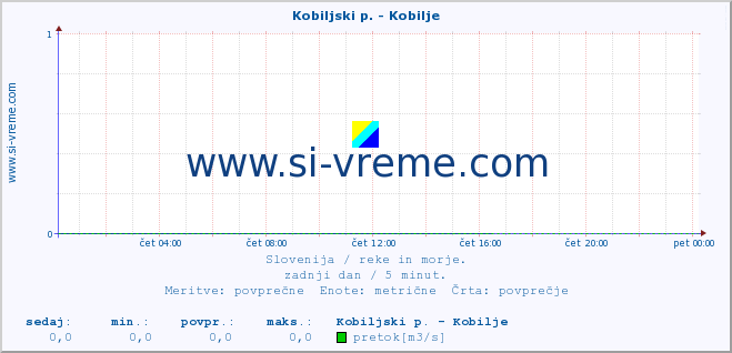 POVPREČJE :: Kobiljski p. - Kobilje :: temperatura | pretok | višina :: zadnji dan / 5 minut.