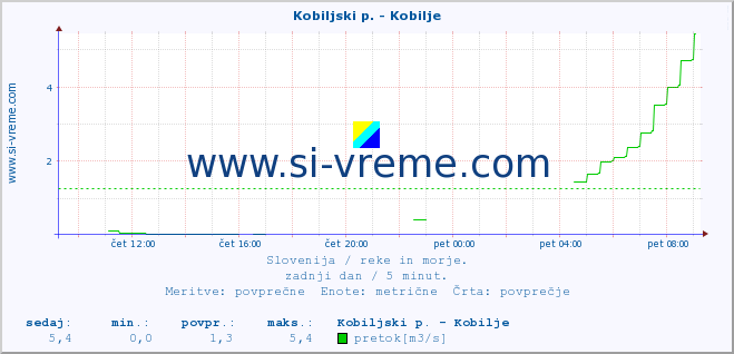 POVPREČJE :: Kobiljski p. - Kobilje :: temperatura | pretok | višina :: zadnji dan / 5 minut.