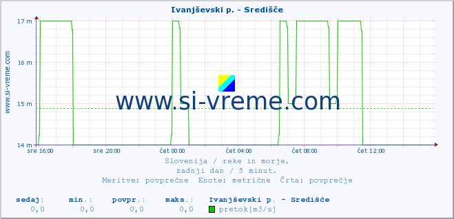 POVPREČJE :: Ivanjševski p. - Središče :: temperatura | pretok | višina :: zadnji dan / 5 minut.