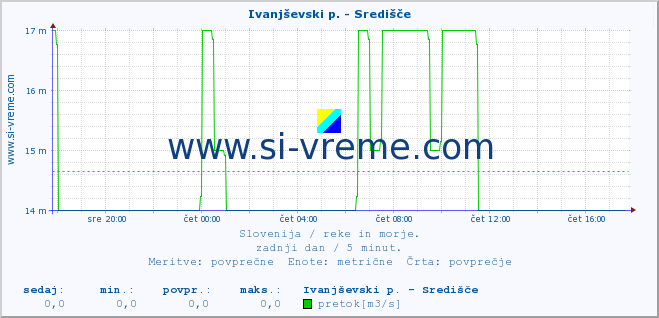 POVPREČJE :: Ivanjševski p. - Središče :: temperatura | pretok | višina :: zadnji dan / 5 minut.