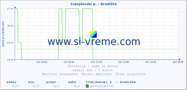 POVPREČJE :: Ivanjševski p. - Središče :: temperatura | pretok | višina :: zadnji dan / 5 minut.