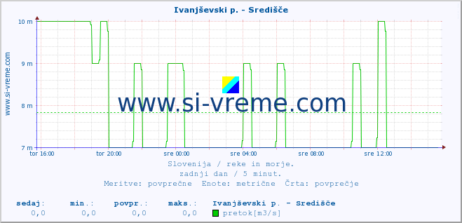 POVPREČJE :: Ivanjševski p. - Središče :: temperatura | pretok | višina :: zadnji dan / 5 minut.