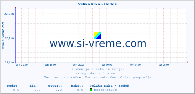 POVPREČJE :: Velika Krka - Hodoš :: temperatura | pretok | višina :: zadnji dan / 5 minut.