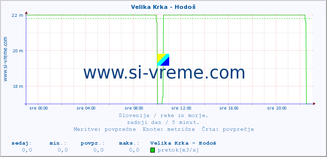 POVPREČJE :: Velika Krka - Hodoš :: temperatura | pretok | višina :: zadnji dan / 5 minut.