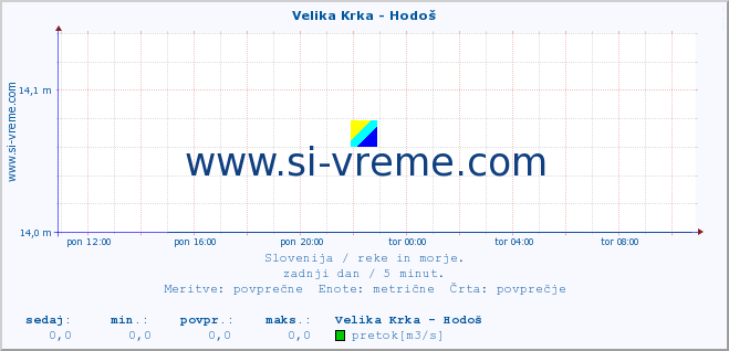 POVPREČJE :: Velika Krka - Hodoš :: temperatura | pretok | višina :: zadnji dan / 5 minut.