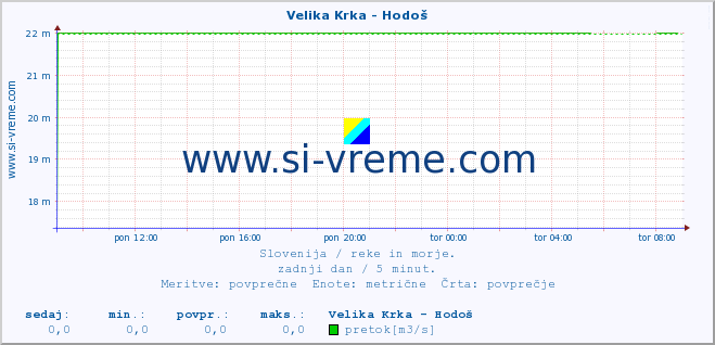 POVPREČJE :: Velika Krka - Hodoš :: temperatura | pretok | višina :: zadnji dan / 5 minut.