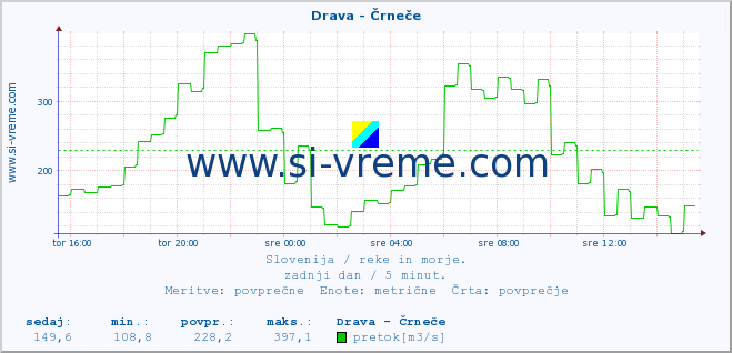 POVPREČJE :: Drava - Črneče :: temperatura | pretok | višina :: zadnji dan / 5 minut.