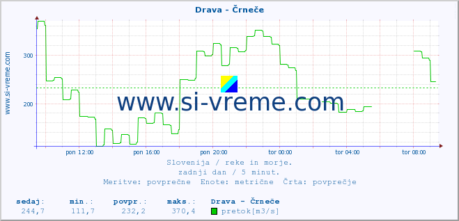 POVPREČJE :: Drava - Črneče :: temperatura | pretok | višina :: zadnji dan / 5 minut.