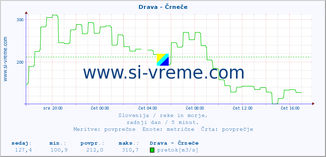 POVPREČJE :: Drava - Črneče :: temperatura | pretok | višina :: zadnji dan / 5 minut.