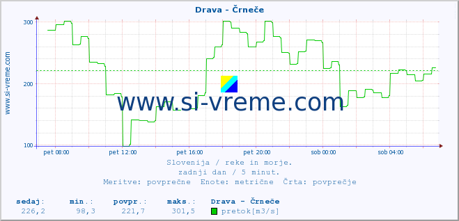 POVPREČJE :: Drava - Črneče :: temperatura | pretok | višina :: zadnji dan / 5 minut.