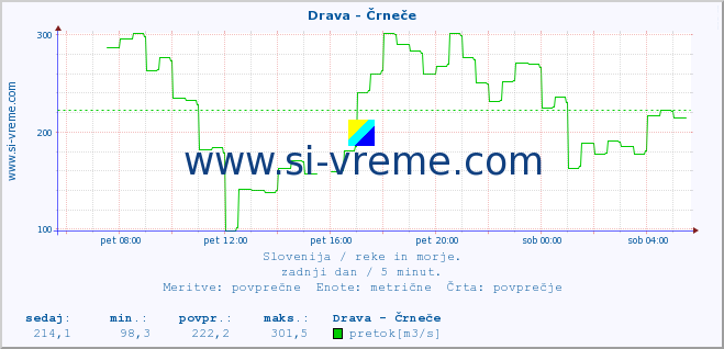 POVPREČJE :: Drava - Črneče :: temperatura | pretok | višina :: zadnji dan / 5 minut.