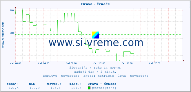 POVPREČJE :: Drava - Črneče :: temperatura | pretok | višina :: zadnji dan / 5 minut.