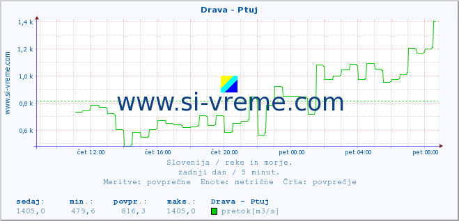 POVPREČJE :: Drava - Ptuj :: temperatura | pretok | višina :: zadnji dan / 5 minut.