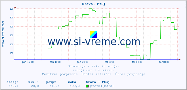 POVPREČJE :: Drava - Ptuj :: temperatura | pretok | višina :: zadnji dan / 5 minut.