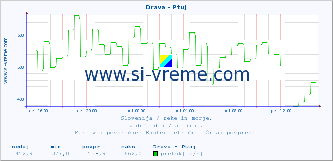 POVPREČJE :: Drava - Ptuj :: temperatura | pretok | višina :: zadnji dan / 5 minut.