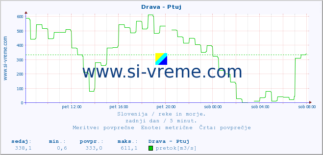 POVPREČJE :: Drava - Ptuj :: temperatura | pretok | višina :: zadnji dan / 5 minut.