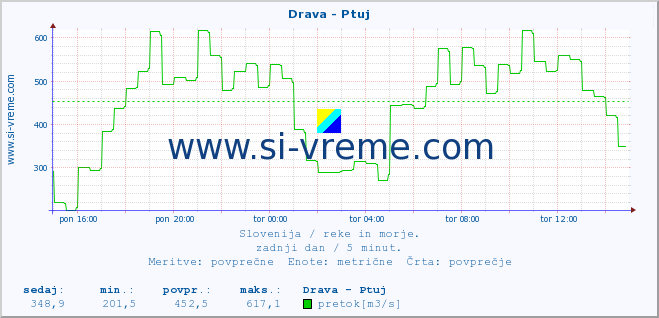 POVPREČJE :: Drava - Ptuj :: temperatura | pretok | višina :: zadnji dan / 5 minut.