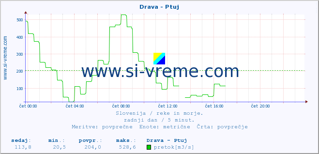 POVPREČJE :: Drava - Ptuj :: temperatura | pretok | višina :: zadnji dan / 5 minut.