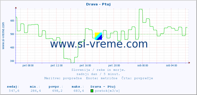 POVPREČJE :: Drava - Ptuj :: temperatura | pretok | višina :: zadnji dan / 5 minut.