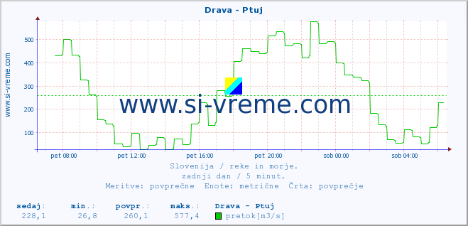 POVPREČJE :: Drava - Ptuj :: temperatura | pretok | višina :: zadnji dan / 5 minut.