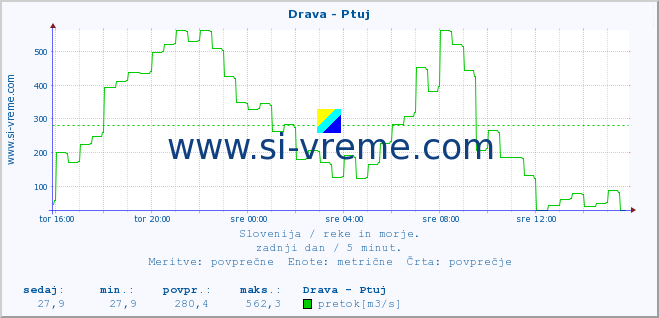 POVPREČJE :: Drava - Ptuj :: temperatura | pretok | višina :: zadnji dan / 5 minut.