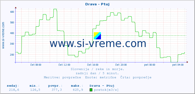 POVPREČJE :: Drava - Ptuj :: temperatura | pretok | višina :: zadnji dan / 5 minut.