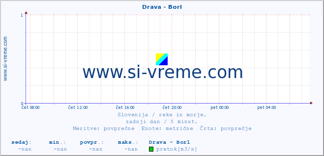 POVPREČJE :: Drava - Borl :: temperatura | pretok | višina :: zadnji dan / 5 minut.