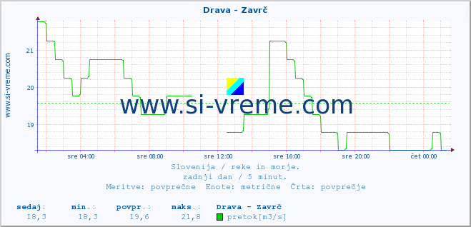 POVPREČJE :: Drava - Zavrč :: temperatura | pretok | višina :: zadnji dan / 5 minut.