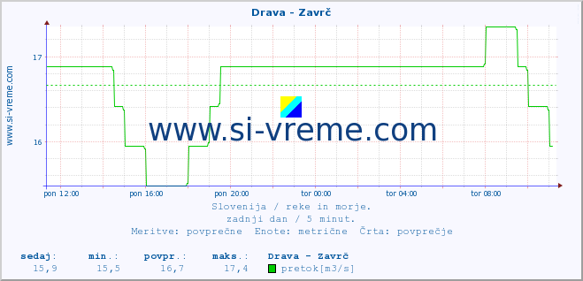 POVPREČJE :: Drava - Zavrč :: temperatura | pretok | višina :: zadnji dan / 5 minut.