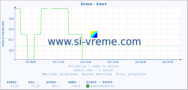 POVPREČJE :: Drava - Zavrč :: temperatura | pretok | višina :: zadnji dan / 5 minut.