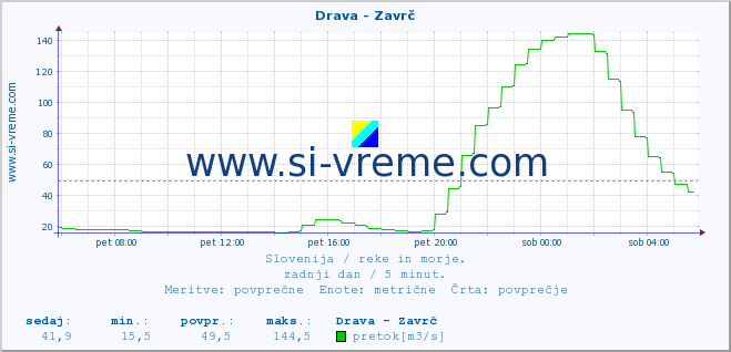 POVPREČJE :: Drava - Zavrč :: temperatura | pretok | višina :: zadnji dan / 5 minut.