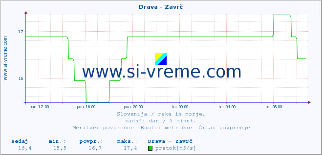 POVPREČJE :: Drava - Zavrč :: temperatura | pretok | višina :: zadnji dan / 5 minut.