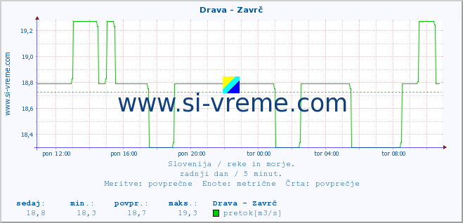 POVPREČJE :: Drava - Zavrč :: temperatura | pretok | višina :: zadnji dan / 5 minut.