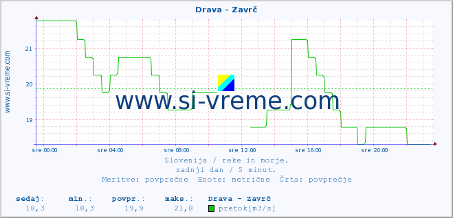 POVPREČJE :: Drava - Zavrč :: temperatura | pretok | višina :: zadnji dan / 5 minut.