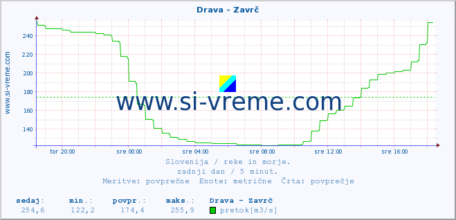 POVPREČJE :: Drava - Zavrč :: temperatura | pretok | višina :: zadnji dan / 5 minut.