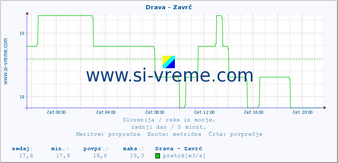 POVPREČJE :: Drava - Zavrč :: temperatura | pretok | višina :: zadnji dan / 5 minut.