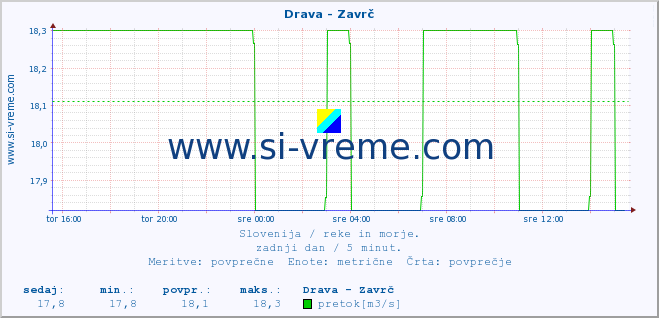 POVPREČJE :: Drava - Zavrč :: temperatura | pretok | višina :: zadnji dan / 5 minut.