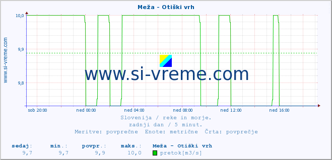 POVPREČJE :: Meža - Otiški vrh :: temperatura | pretok | višina :: zadnji dan / 5 minut.