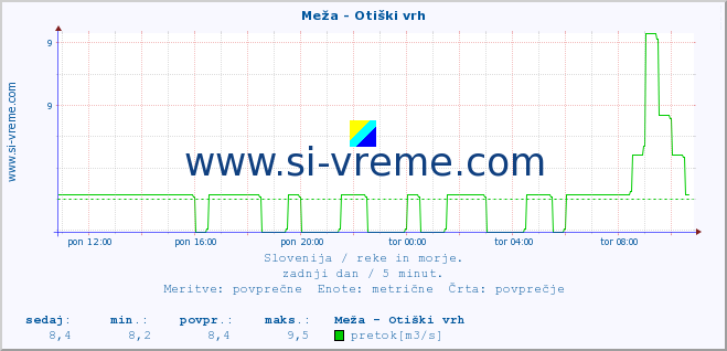 POVPREČJE :: Meža - Otiški vrh :: temperatura | pretok | višina :: zadnji dan / 5 minut.